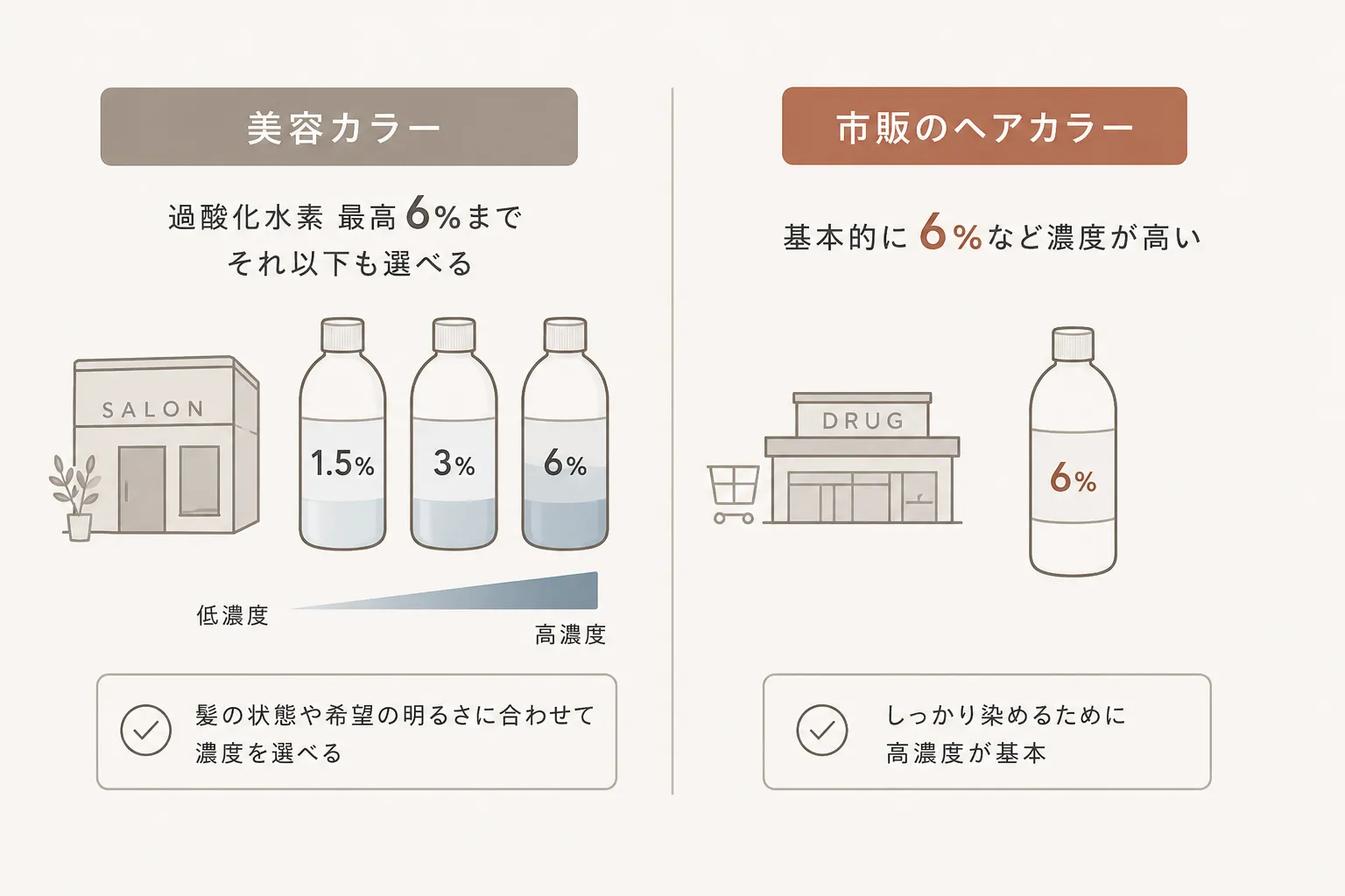 美容師カラー市販カラーオキシの違い