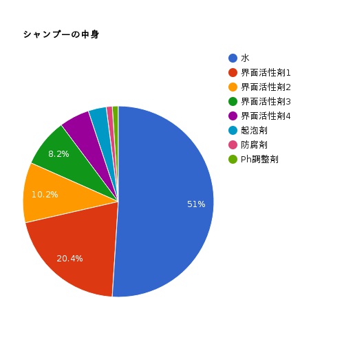 シャンプーに含まれる成分の割合の円グラフ
