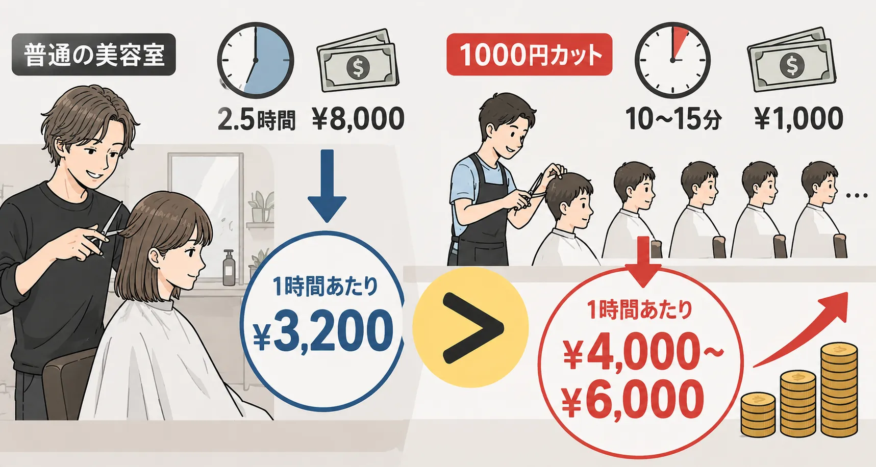 美容室と1000円カットの売上違い