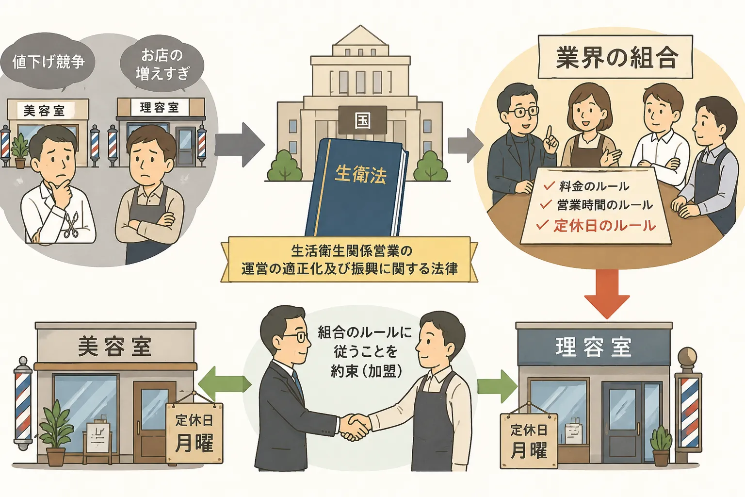 生活衛生関係営業の運営の適正化及び振興に関する法律の仕組み