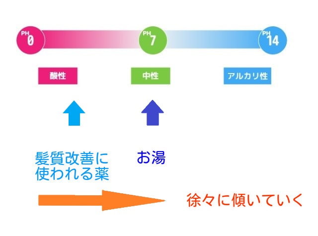 髪質改善の薬とphの関係のイラスト