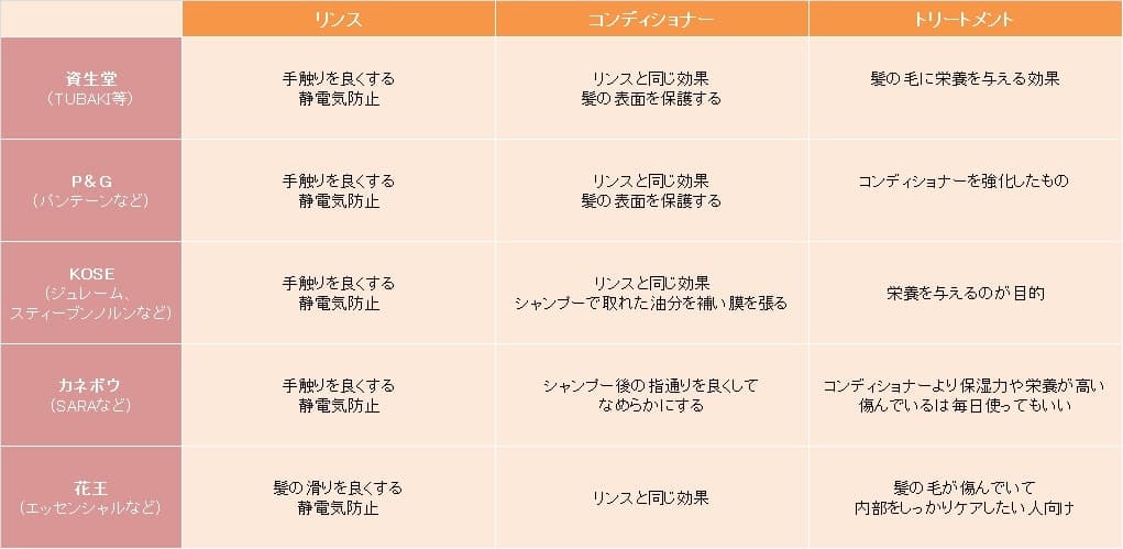 メーカーごとのリンスコンディショナートリートメント違い