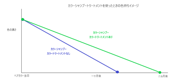 ヘアカラーの色落ちイメージ