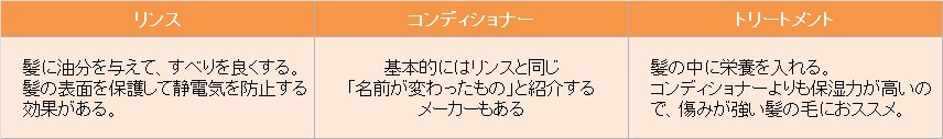 リンスとコンディショナーとトリートメントの違いの表