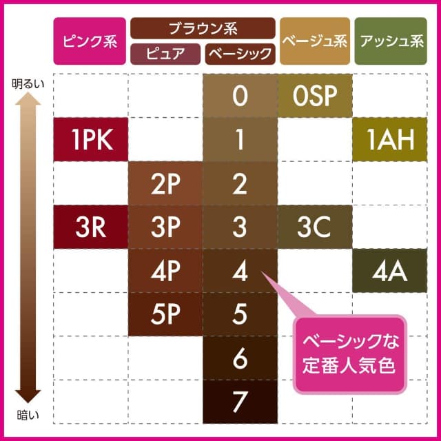 ブローネ泡カラーヘアカラーのチャート
