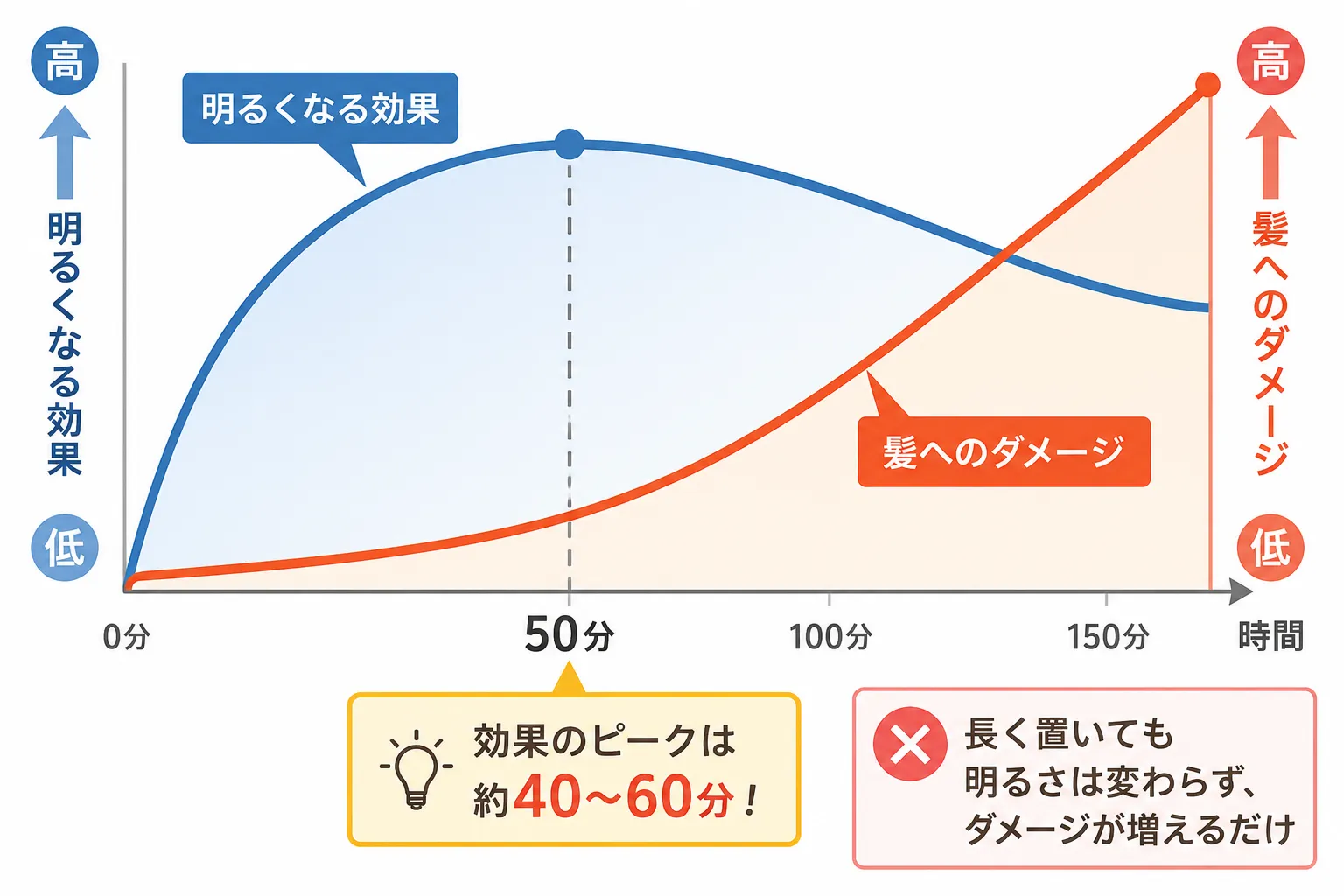 ブリーチの効果の説明イラスト