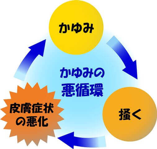 かゆみの悪循環のイラスト
