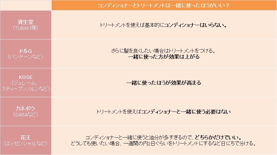 コンディショナーとトリートメント一緒に使うべきかどうか